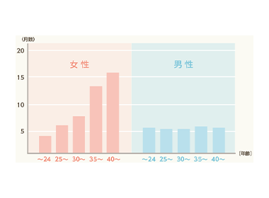 妊娠するまでにかかった期間