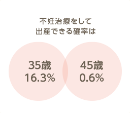 不妊治療をして出産できる確率