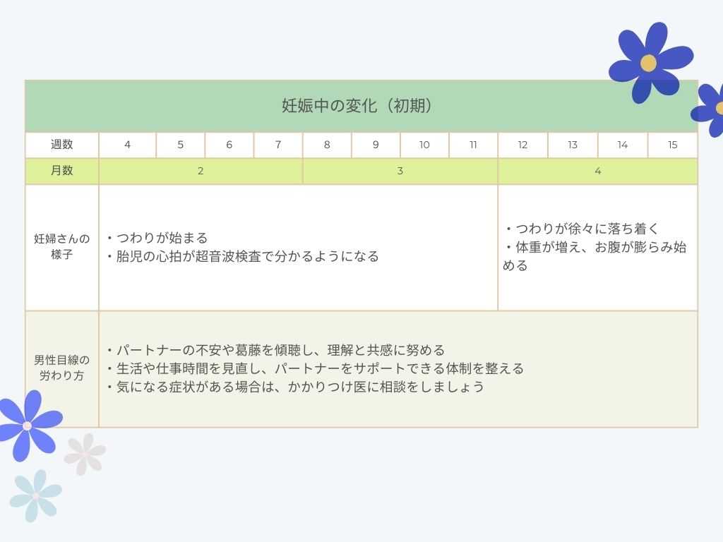 妊娠初期に関する表