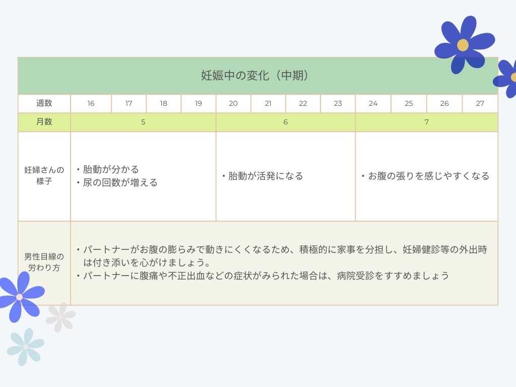 妊娠初期に関する表